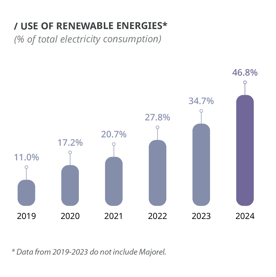 Use of renewable energies chart
