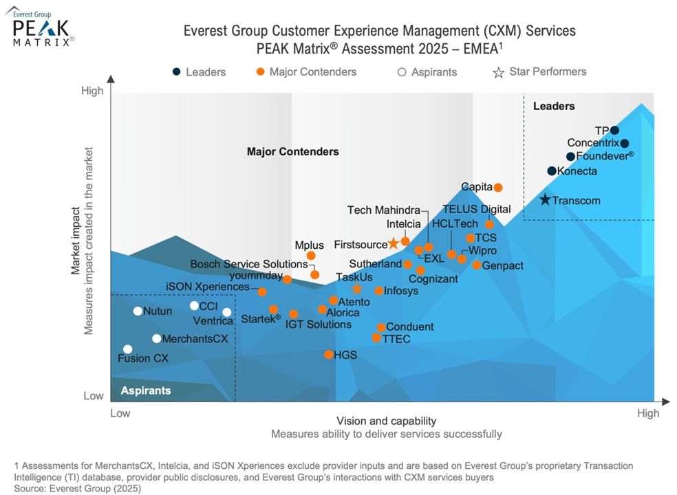 Everest Group CXM Services PEAK Matrix 2025 EMEA grafiğinde TP’nin liderler kategorisinde üst konumda yer aldığını gösteren karşılaştırma.