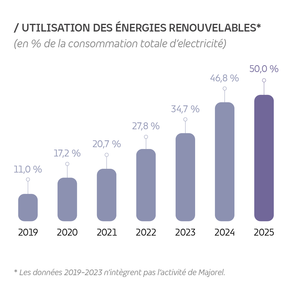 Graphique montrant l'évolution de l'utilisation des énergies renouvelables par TP.