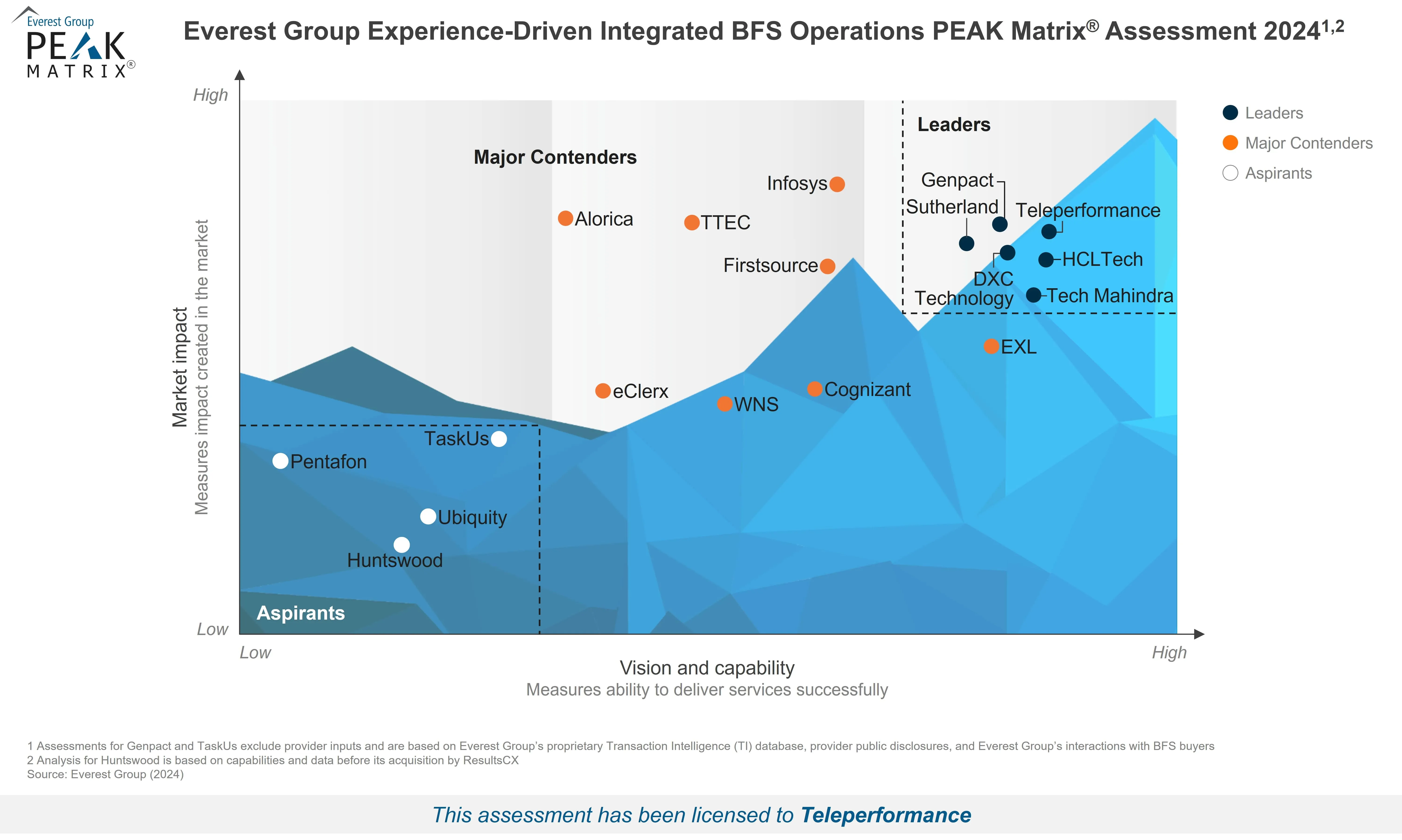 TP as a Leader in Everest Group Experience-Driven Integrated BFS Operations PEAK Matrix 2024.