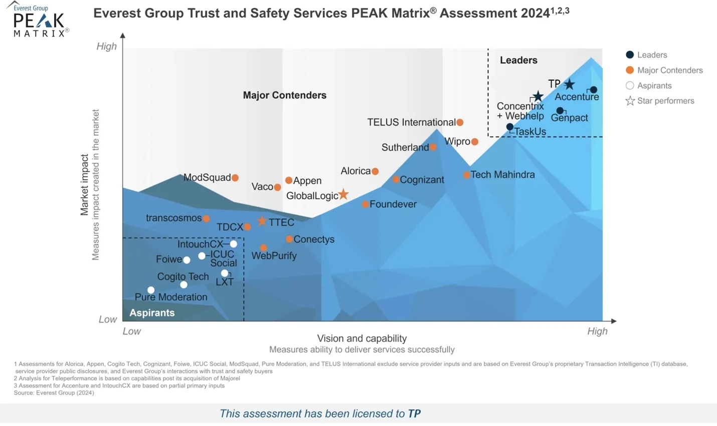 TP as a Leader in Everest Group Trust and Safety assessment 2024