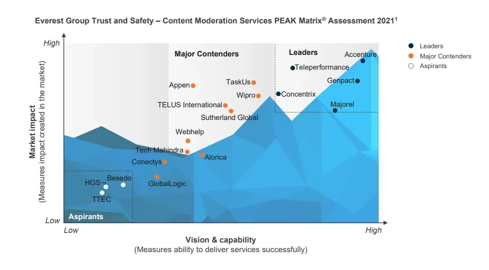 Everest Group 2021 PEAK Matrix showing Teleperformance, Accenture, Majorel, Concentrix and Genpact as leaders in content moderation services.