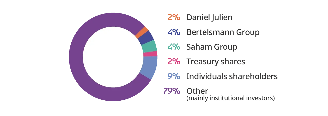 Ownership structure at September 30, 2024 chart