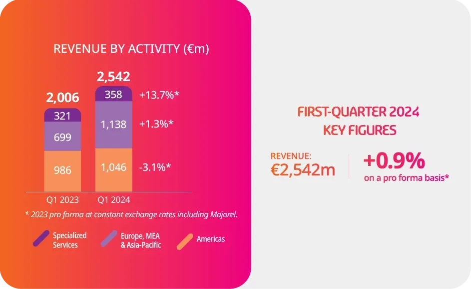 Revenue by activity chart
