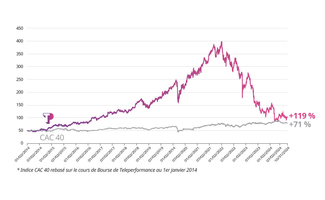 TP performance graph showing data trends and key metrics.