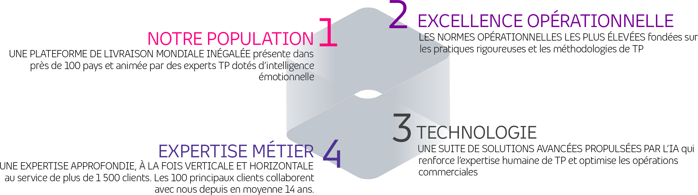 TP four pillars infographic outlining key sustainability and employee initiatives.