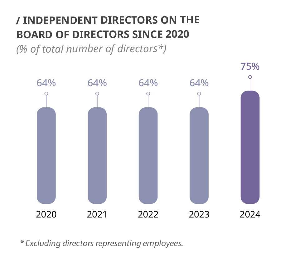 Independent Directors On The Board Of Directors Since 2020