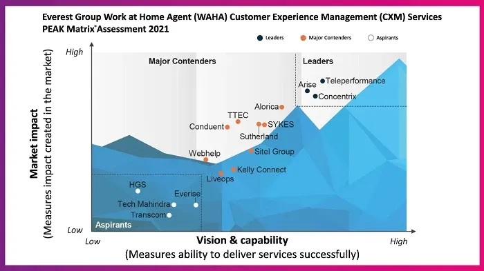 Everest Group 2021 PEAK Matrix showing Teleperformance, Arise and Concentrix as leaders in Work at Home Agent CXM services.