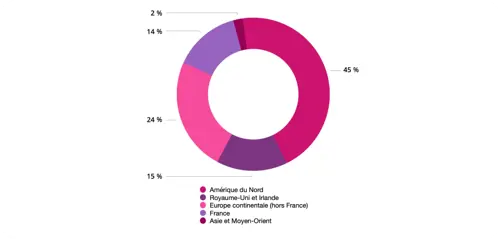 Répartition géographique du capital détenu par les investisseurs institutionnels (Septembre 2024)