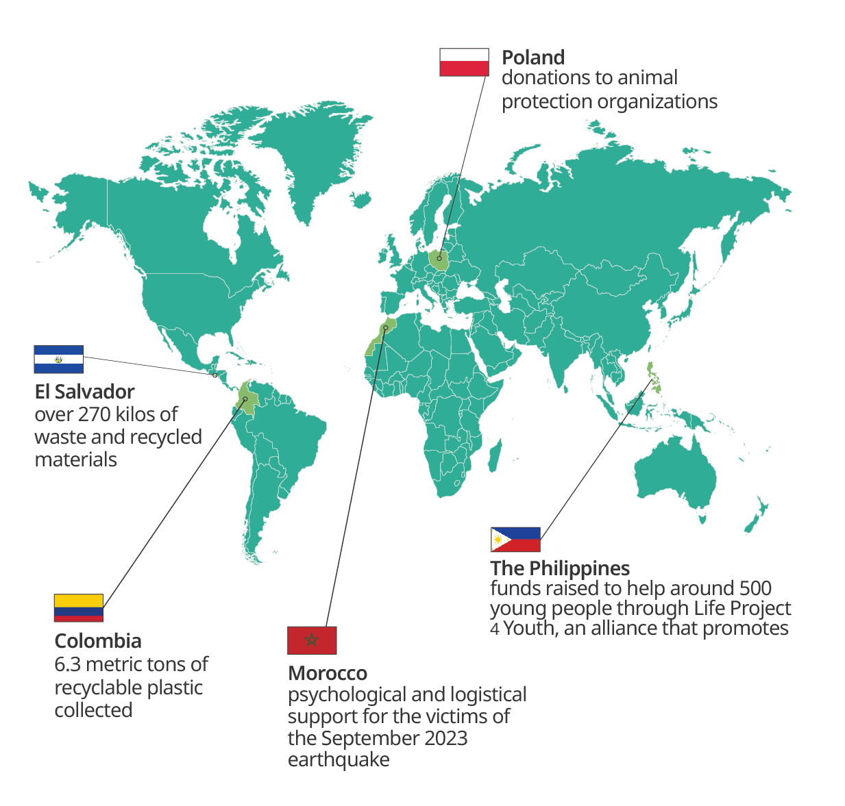 "world map showing various countries with initiatives:   - **el salvador:** over 270 kilos of waste and recycled materials. - **colombia:** 6.3 metric tons of recyclable plastic collected. - **poland:** donations to animal protection organizations. - **morocco:** psychological and logistical support for september 2023 earthquake victims. - **the philippines:** funds raised for about 500 young people through life project 4 youth."