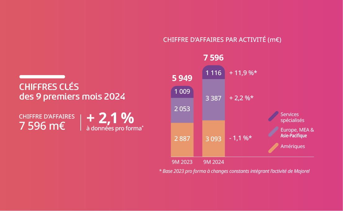 Graphiques d’analyse de données TP montrant des tendances et des insights de performance.