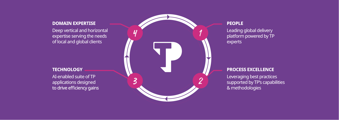 The four dimensions of the Group’s digital transformation offering