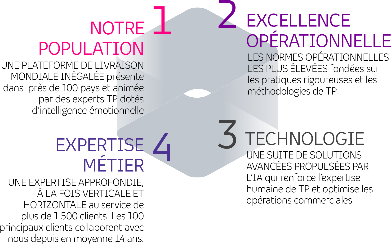 TP four pillars infographic highlighting key sustainability and workplace commitments.