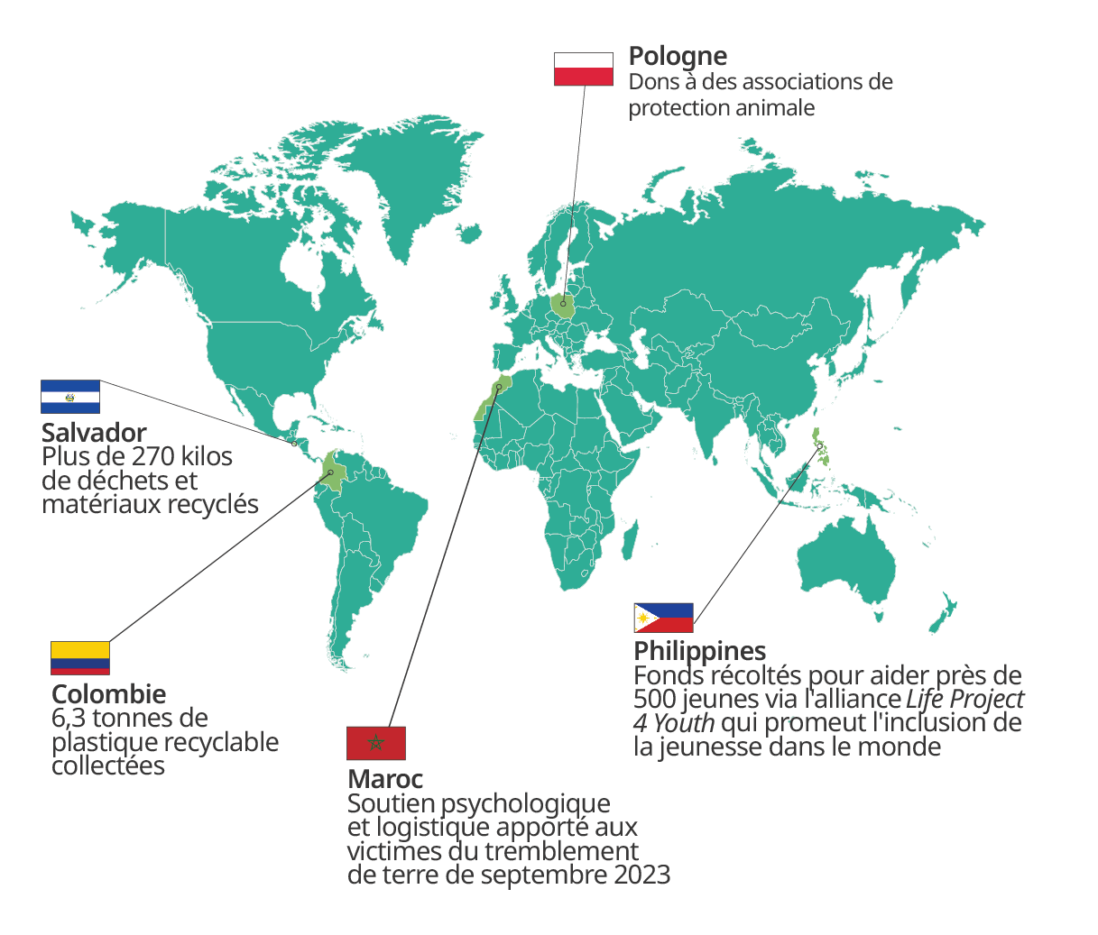 "world map highlighting projects in different countries: - salvador: "plus de 270 kilos de déchets et matériaux recyclés" - colombie: ""6,3 tonnes de plastique recyclable collectées"" - maroc: ""soutien psychologique et logistique apporté aux victimes du tremblement de terre de septembre 2023"" - pologne: ""dons à des associations de protection animale"" - philippines: ""fonds récoltés pour aider près de 500 jeunes via l'alliance life project 4 youth qui promeut l'inclusion de la jeunesse dans le monde.