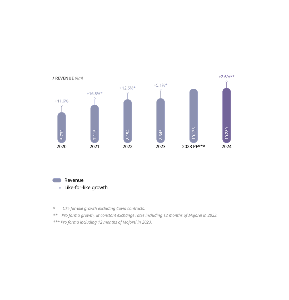 Revenue information chart