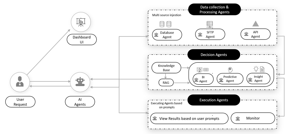 Agentic AI workflow