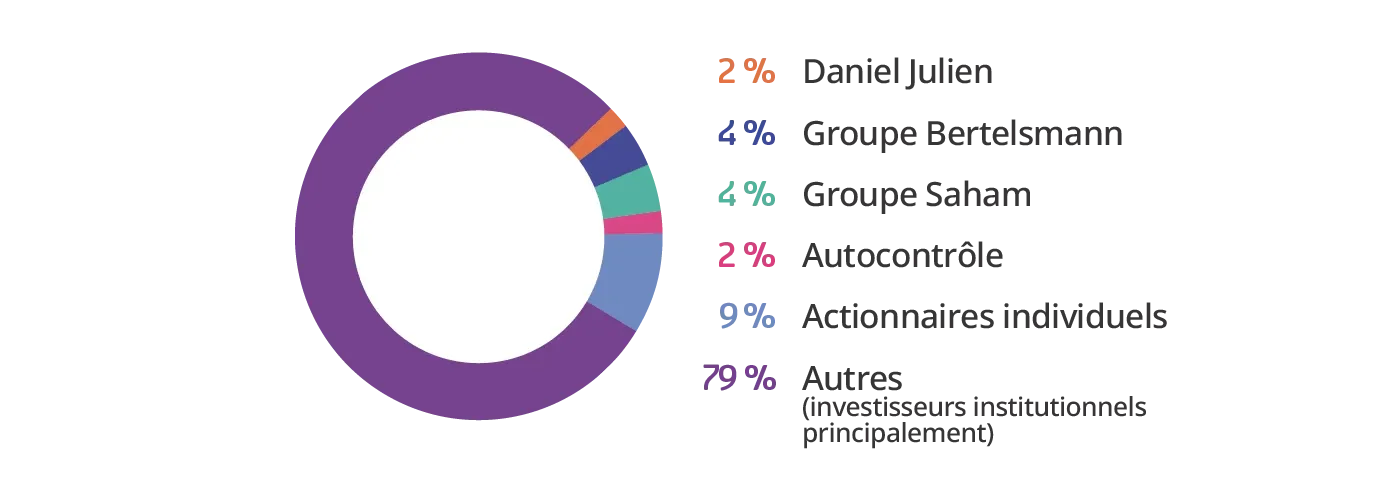 Graphique des relations investisseurs de TP montrant les performances financières.