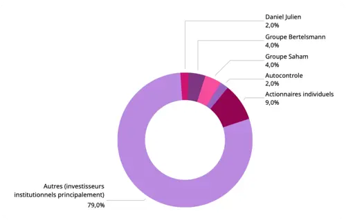 Breakdown of the capital as of September 30, 2024