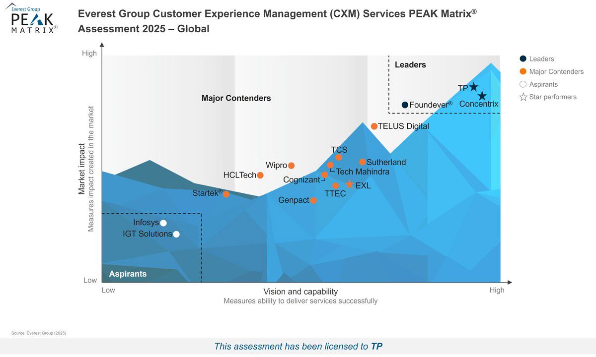 TP as a leader on PEAK Matrix CXM Services PEAK Matrix Assessment 2025.