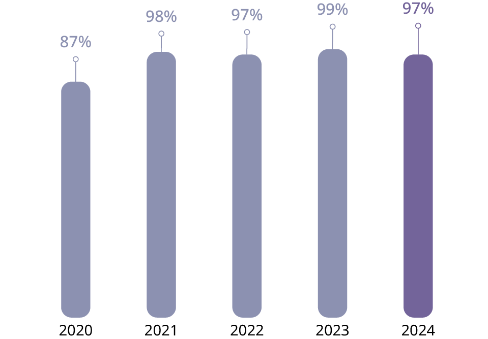 Percentage of employees working in a Great Place to Work® certified subsidiary since 2020 chart
