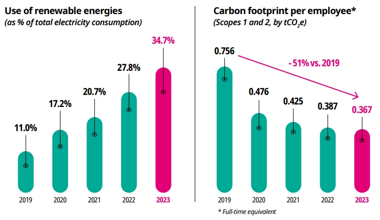  Two graphs showing the use of renewable energy and carbon footprint per employee from 2019 to 2023.