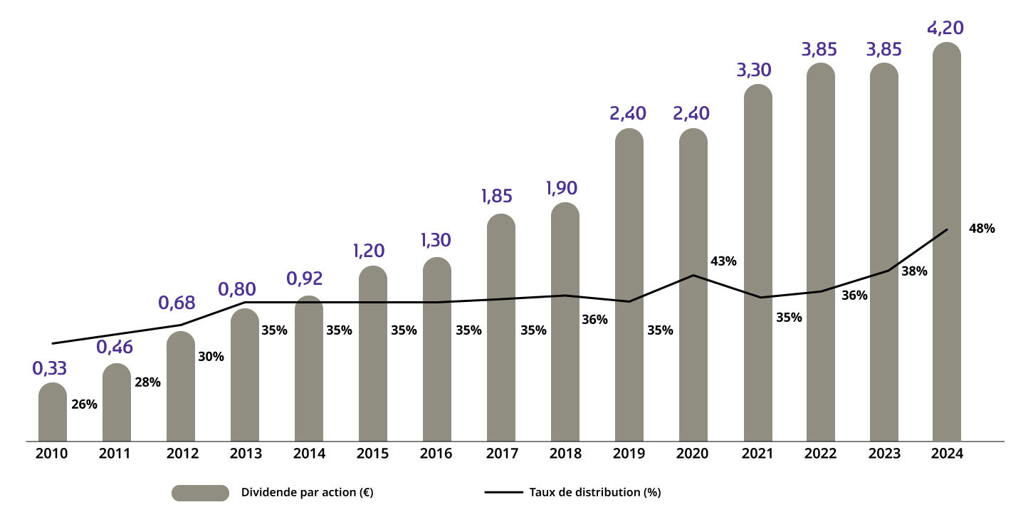"Graph showing dividend per share (gray bars) and payout rate (black line) from 2010-2024. Dividends increase from €0.33 to €4.20; payout rate rises from 26% to 48%. "
