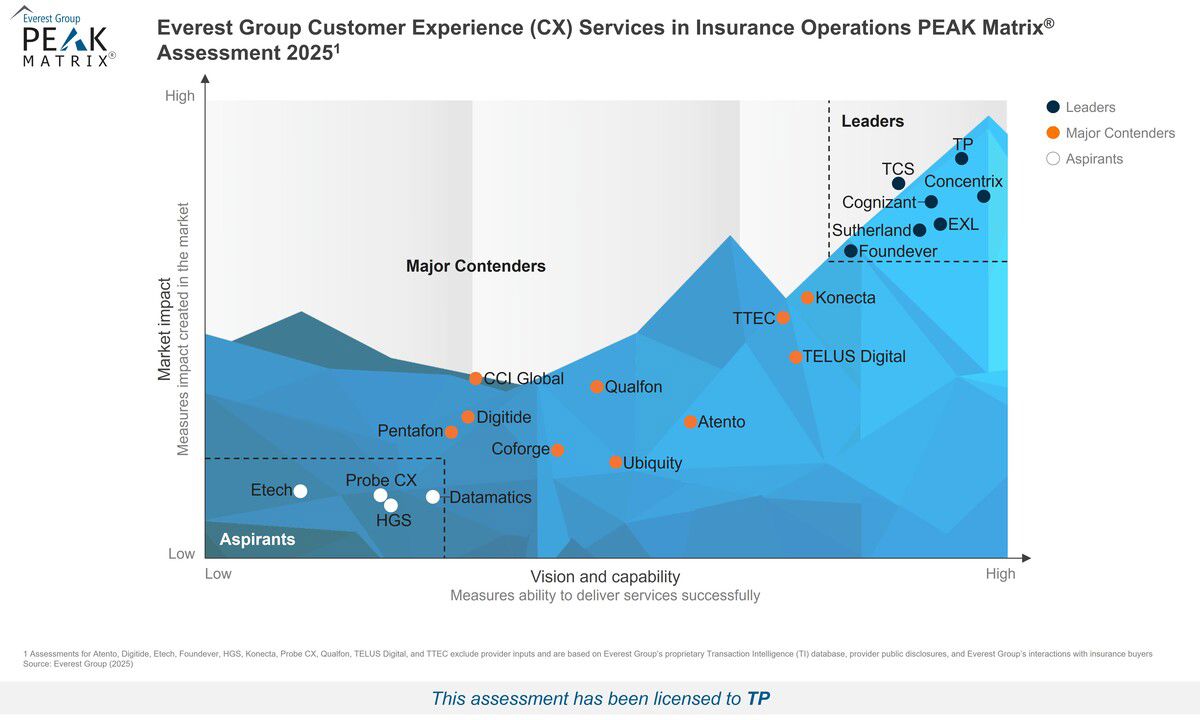 PEAK Matrix - TP as a Leader in Everest Group CX Services in Insurance Operations.